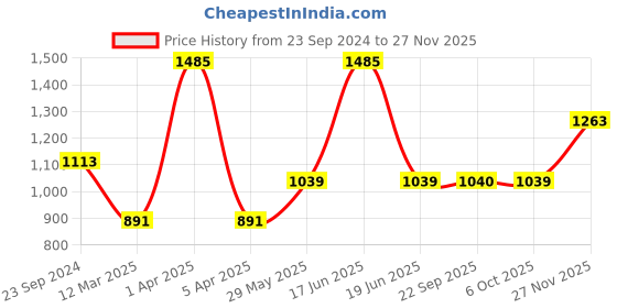 myntra.com Monte Carlo Men Printed Cotton Hooded Sweatshirt monte carlo Price History Graph from 23 Sep 2024 to 27 Nov 2025