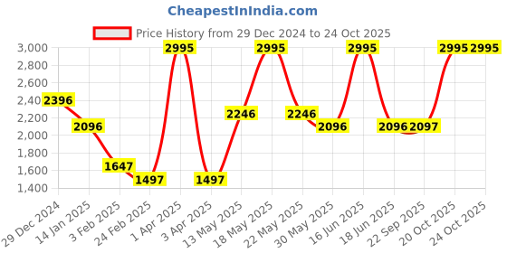 myntra.com Monte Carlo Men Printed Cotton Hooded Sweatshirt monte carlo Price History Graph from 29 Dec 2024 to 24 Oct 2025