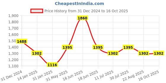 myntra.com Monte Carlo Men Printed Cotton Pullover Sweatshirt monte carlo Price History Graph from 31 Dec 2024 to 16 Oct 2025