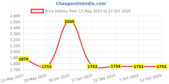 myntra.com Monte Carlo Men Printed Cotton Pullover Sweatshirt monte carlo Price History Graph from 13 May 2025 to 15 Oct 2025