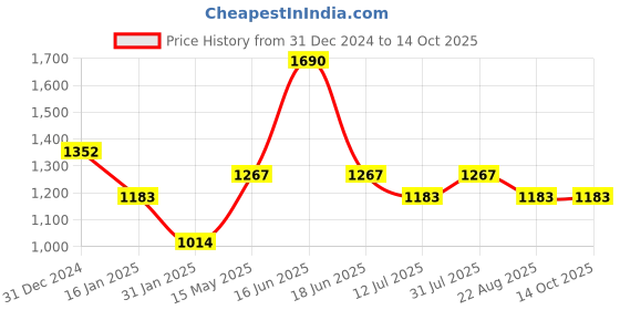 myntra.com Monte Carlo Men Printed Cotton Sweatshirt monte carlo Price History Graph from 31 Dec 2024 to 13 Oct 2025