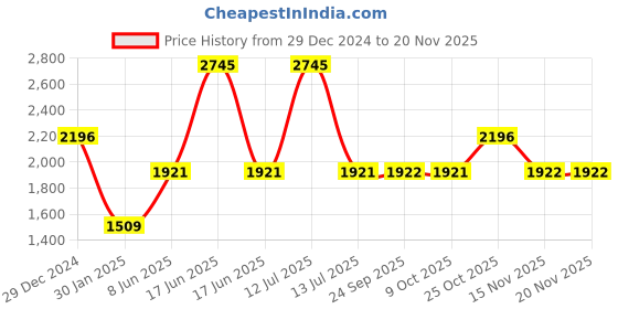 myntra.com Monte Carlo Men Printed Cotton Sweatshirt monte carlo Price History Graph from 29 Dec 2024 to 19 Nov 2025