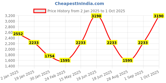 myntra.com Monte Carlo Men Printed Hooded Front-Open Sweatshirt monte carlo Price History Graph from 2 Jan 2025 to 1 Oct 2025