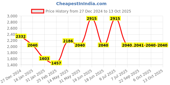 myntra.com Monte Carlo Men Printed Hooded Full Sleeve Sweatshirt monte carlo Price History Graph from 27 Dec 2024 to 13 Oct 2025