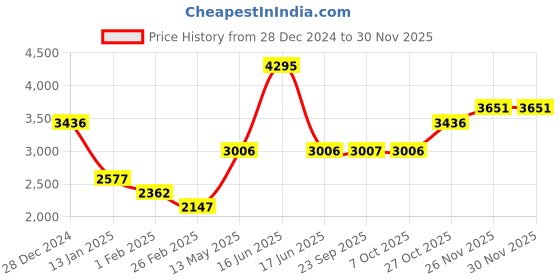 myntra.com Monte Carlo Men Printed Hooded Neck Tracksuit monte carlo Price History Graph from 28 Dec 2024 to 29 Nov 2025