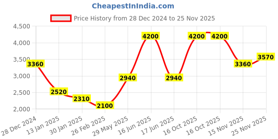 myntra.com Monte Carlo Men Printed Hooded Neck Tracksuit monte carlo Price History Graph from 28 Dec 2024 to 25 Nov 2025