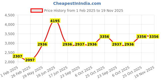 myntra.com Monte Carlo Men Printed Hooded Neck Tracksuits monte carlo Price History Graph from 1 Feb 2025 to 19 Nov 2025