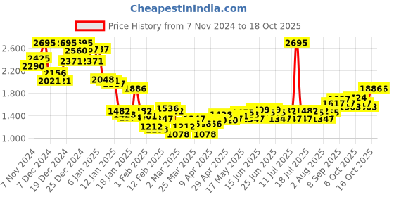 myntra.com Monte Carlo Men Printed Hooded Sweatshirt monte carlo Price History Graph from 7 Nov 2024 to 16 Oct 2025