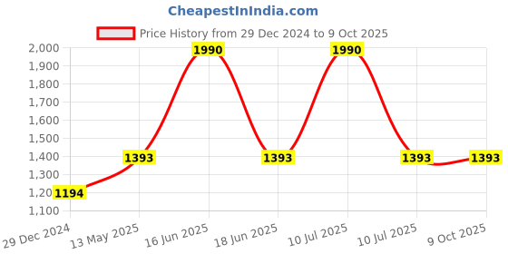 myntra.com Monte Carlo Men Printed Hooded Sweatshirt monte carlo Price History Graph from 29 Dec 2024 to 7 Oct 2025