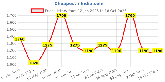 myntra.com Monte Carlo Men Printed Hooded Sweatshirt monte carlo Price History Graph from 12 Jan 2025 to 18 Oct 2025