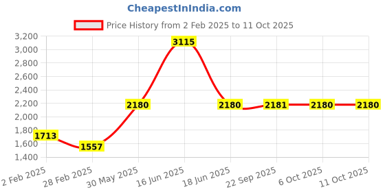 myntra.com Monte Carlo Men Printed Hooded Sweatshirt monte carlo Price History Graph from 2 Feb 2025 to 11 Oct 2025