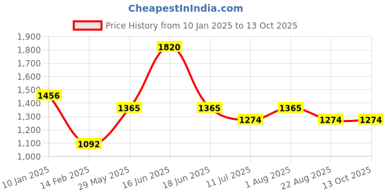 myntra.com Monte Carlo Men Printed Hooded Sweatshirt monte carlo Price History Graph from 10 Jan 2025 to 13 Oct 2025