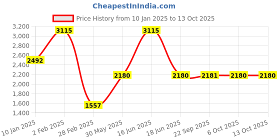 myntra.com Monte Carlo Men Printed Hooded Sweatshirt monte carlo Price History Graph from 10 Jan 2025 to 12 Oct 2025