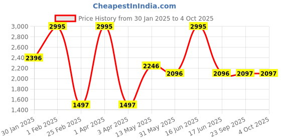 myntra.com Monte Carlo Men Printed Hooded Sweatshirt monte carlo Price History Graph from 30 Jan 2025 to 4 Oct 2025