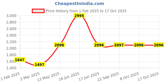 myntra.com Monte Carlo Men Printed Hooded Sweatshirt monte carlo Price History Graph from 1 Feb 2025 to 17 Oct 2025