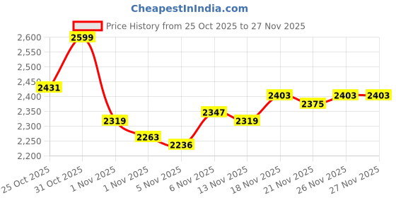myntra.com Monte Carlo Men Printed Hooded Sweatshirt monte carlo Price History Graph from 25 Oct 2025 to 27 Nov 2025