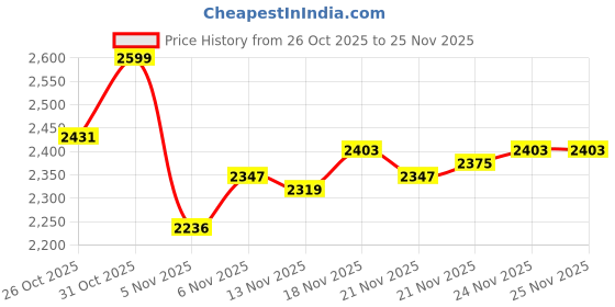 myntra.com Monte Carlo Men Printed Hooded Sweatshirt monte carlo Price History Graph from 26 Oct 2025 to 25 Nov 2025