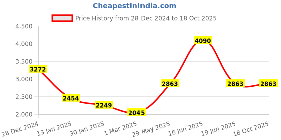 myntra.com Monte Carlo Men Printed Hooded Tracksuit monte carlo Price History Graph from 28 Dec 2024 to 18 Oct 2025