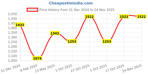 myntra.com Monte Carlo Men Printed Mid-Rise Track Pants monte carlo Price History Graph from 31 Dec 2024 to 24 Nov 2025