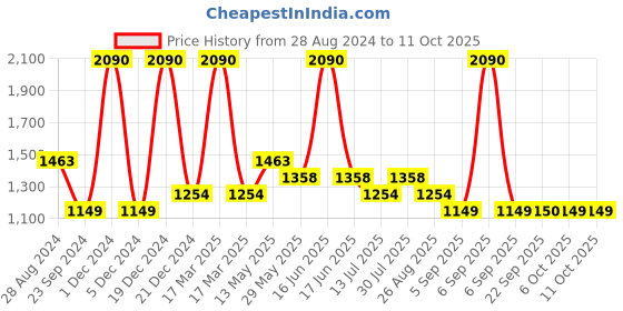 myntra.com Monte Carlo Men Printed Mirror Work Kurta monte carlo Price History Graph from 28 Aug 2024 to 11 Oct 2025
