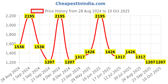 myntra.com Monte Carlo Men Printed Mirror Work Kurta monte carlo Price History Graph from 28 Aug 2024 to 9 Oct 2025