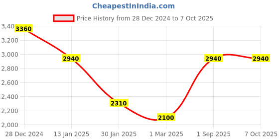 myntra.com Monte Carlo Men Printed Mock Neck Tracksuit monte carlo Price History Graph from 28 Dec 2024 to 4 Oct 2025