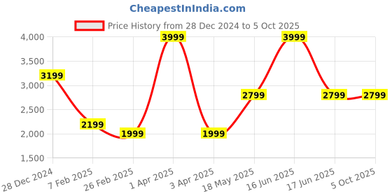 myntra.com Monte Carlo Men Printed Nehru Jacket monte carlo Price History Graph from 28 Dec 2024 to 4 Oct 2025