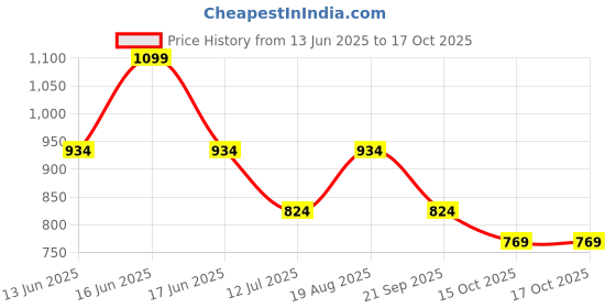 myntra.com Monte Carlo Men Printed Outdoor Shorts monte carlo Price History Graph from 13 Jun 2025 to 16 Oct 2025