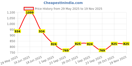 myntra.com Monte Carlo Men Printed Outdoor Shorts monte carlo Price History Graph from 29 May 2025 to 19 Nov 2025