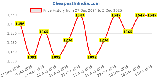 myntra.com Monte Carlo Men Printed Pullover Cotton Sweatshirt monte carlo Price History Graph from 27 Dec 2024 to 3 Dec 2025