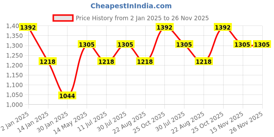 myntra.com Monte Carlo Men Printed Round Neck Cotton Pullover Sweatshirt monte carlo Price History Graph from 2 Jan 2025 to 25 Nov 2025