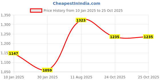 myntra.com Monte Carlo Men Printed Round Neck Cotton Sweatshirt monte carlo Price History Graph from 10 Jan 2025 to 25 Oct 2025