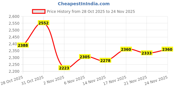 myntra.com Monte Carlo Men Printed Round Neck Pullover Sweatshirt monte carlo Price History Graph from 28 Oct 2025 to 21 Nov 2025