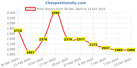 myntra.com Monte Carlo Men Printed Round Neck Tracksuits monte carlo Price History Graph from 30 Dec 2024 to 13 Oct 2025
