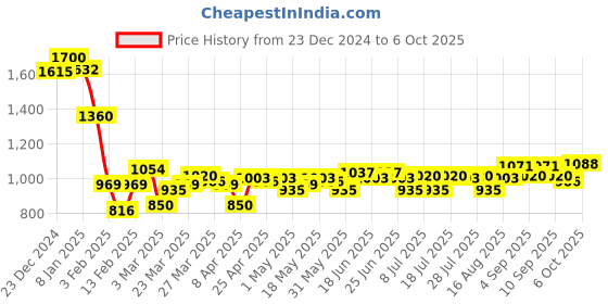 myntra.com Monte Carlo Men Printed Solid Sweatshirt monte carlo Price History Graph from 23 Dec 2024 to 6 Oct 2025