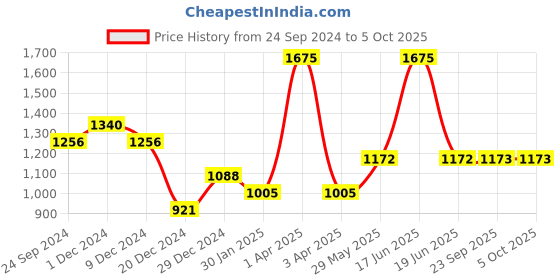 myntra.com Monte Carlo Men Printed Sweatshirt monte carlo Price History Graph from 24 Sep 2024 to 4 Oct 2025