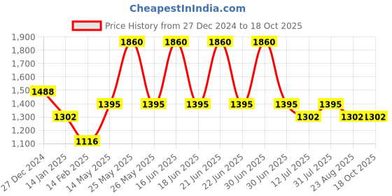 myntra.com Monte Carlo Men Printed Sweatshirt monte carlo Price History Graph from 27 Dec 2024 to 18 Oct 2025