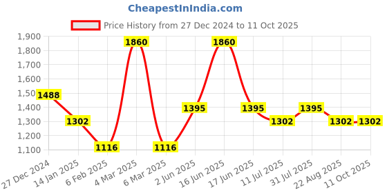 myntra.com Monte Carlo Men Printed Sweatshirt monte carlo Price History Graph from 27 Dec 2024 to 11 Oct 2025