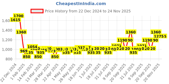 myntra.com Monte Carlo Men Printed Sweatshirt monte carlo Price History Graph from 22 Dec 2024 to 23 Nov 2025