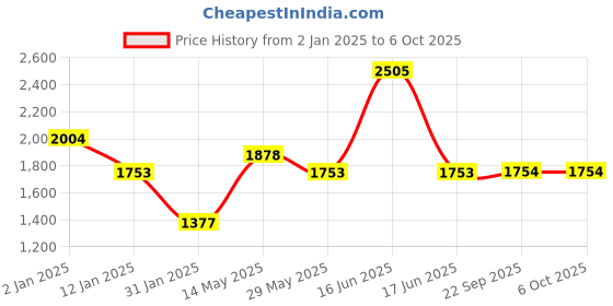 myntra.com Monte Carlo Men Printed Sweatshirt monte carlo Price History Graph from 2 Jan 2025 to 4 Oct 2025