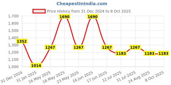 myntra.com Monte Carlo Men Printed Sweatshirt monte carlo Price History Graph from 31 Dec 2024 to 8 Oct 2025