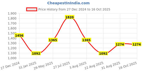 myntra.com Monte Carlo Men Printed Sweatshirt monte carlo Price History Graph from 27 Dec 2024 to 15 Oct 2025