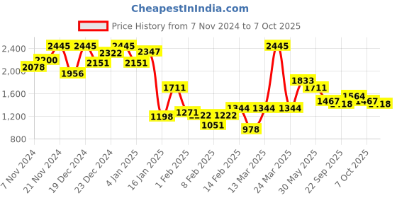 myntra.com Monte Carlo Men Printed Sweatshirt monte carlo Price History Graph from 7 Nov 2024 to 7 Oct 2025