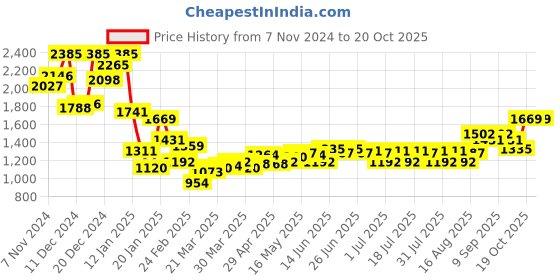 myntra.com Monte Carlo Men Printed Sweatshirt monte carlo Price History Graph from 7 Nov 2024 to 19 Oct 2025