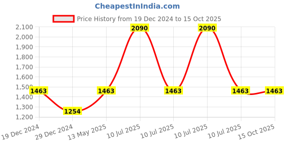 myntra.com Monte Carlo Men Printed Sweatshirt monte carlo Price History Graph from 19 Dec 2024 to 15 Oct 2025
