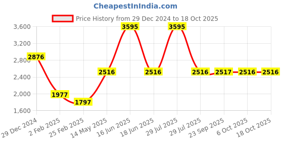 myntra.com Monte Carlo Men Printed Sweatshirt monte carlo Price History Graph from 29 Dec 2024 to 18 Oct 2025