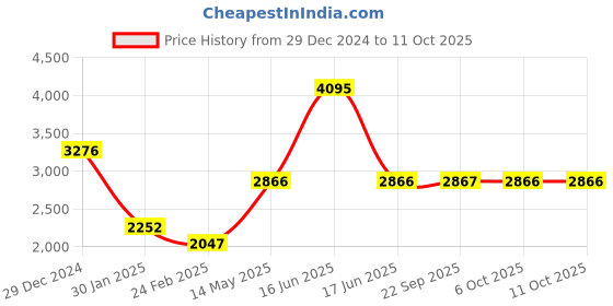 myntra.com Monte Carlo Men Printed Sweatshirt monte carlo Price History Graph from 29 Dec 2024 to 11 Oct 2025