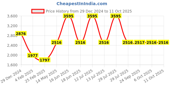 myntra.com Monte Carlo Men Printed Sweatshirt monte carlo Price History Graph from 29 Dec 2024 to 11 Oct 2025