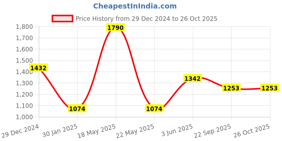 myntra.com Monte Carlo Men Printed Sweatshirt monte carlo Price History Graph from 29 Dec 2024 to 26 Oct 2025
