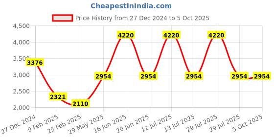 myntra.com Monte Carlo Men Printed Sweatshirt monte carlo Price History Graph from 27 Dec 2024 to 4 Oct 2025